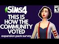 Packs Sims 4 Players Voted For... (Expansion Survey)