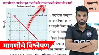 मागणी वक्र डावीकडून उजवीकडे येण्याची कारणे | Reasons justifying downward sloping demand curve | da2