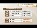 日本の1人当たりgdp　韓国下回る【知っておきたい！】【グッド！モーニング】 2024年12月24日