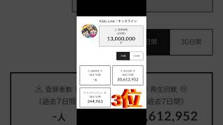 YouTube登録者数ランキング#おすすめ#shorts #登録者数#YouTube