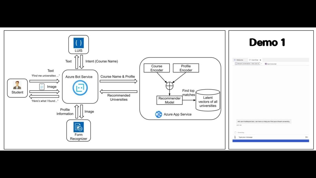 Design & Develop A Recommendation System Using Microsoft Azure ...