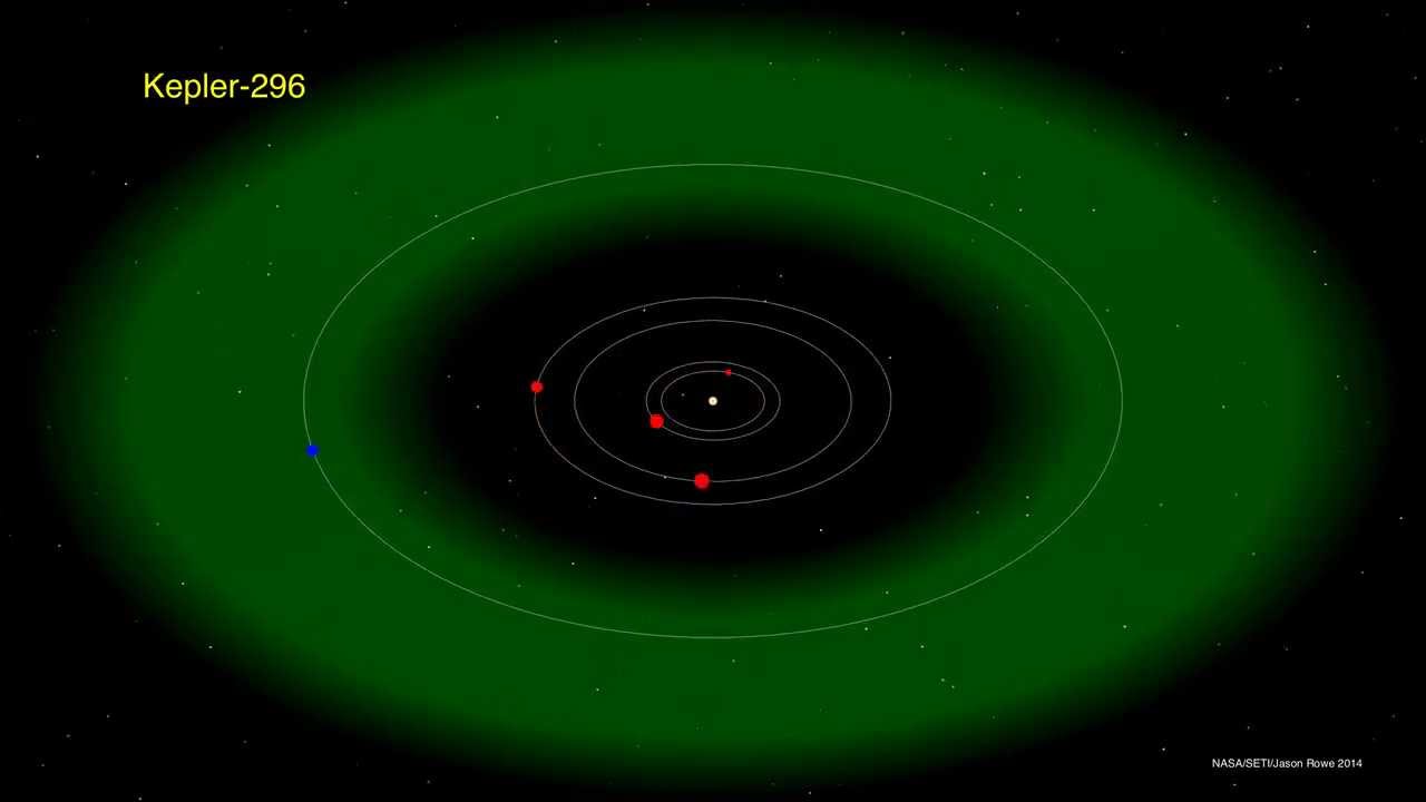 Animation Of Planetary System Kepler-296 - YouTube