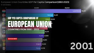 Europe's Wealthiest Countries EXPOSED - EU Countries’ GDP Per Capita Evolution: 1960-2023