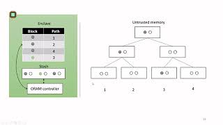 A Tale of Two Trees One Writes, and Other Reads Optimized Oblivious Accesses