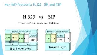 CCNP VOIP - 4 Key VoIP Protocols H323, SIP, and RTP