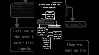 how to make a mad libs game using python #codingtutorial #codingforbeginners #python