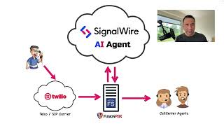 Using AI in your Call Center using SignalWire AI Agent.