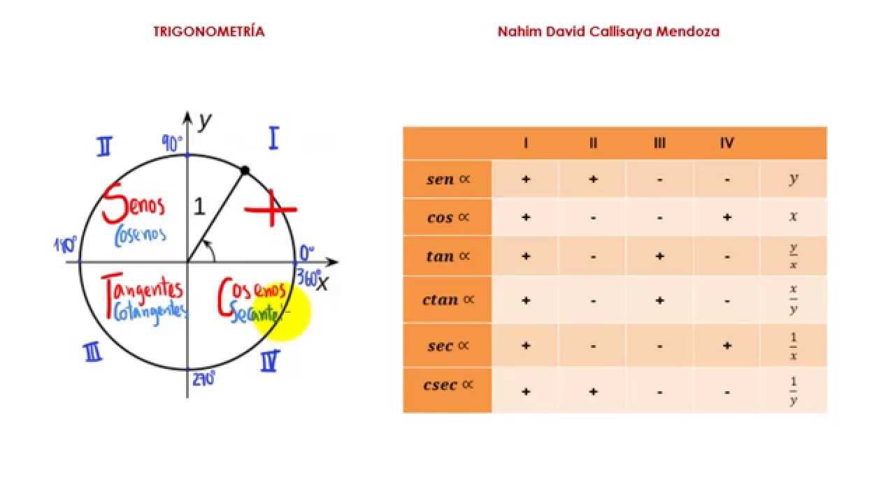 La Tabla De Razones Trigonometricas