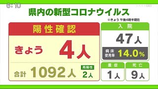 新型コロナ8日は4人の陽性確認 累計1092人に【佐賀県】 (21/03/08 18:55)