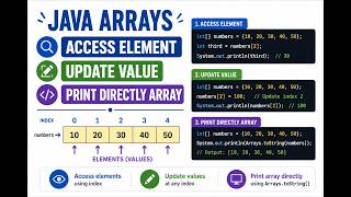 Accessing, Updating Printing Arrays in Java | Why System.out.println(numbers) Fails? |interview que