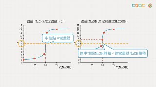 108新課綱｜高三化學｜【觀念】滴定曲線的比較與應用