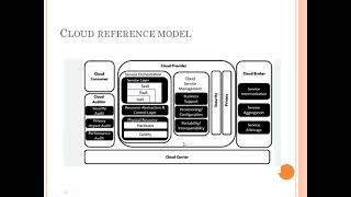 Cloud Computing- Reference Model