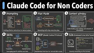 All 35 Claude Code Concepts Explained for Non Coders