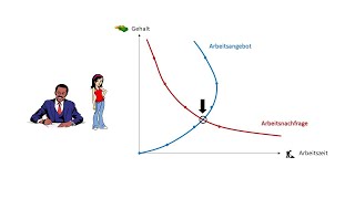 8.1 Mikroökonomische Theorie - Faktormärkte: Arbeitsmarkt