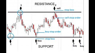 Support and Resistance Levels and Trend Line Tutorial Learn to Trade Forex with TRESORFX.com