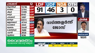 വാടിത്തളർന്ന് ജോസ്... പാലായിൽ ജോസ് കെ മാണിക്ക് വൻതിരിച്ചടി