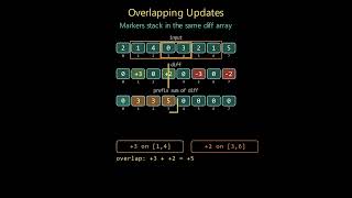 Difference Arrays - Range Updates