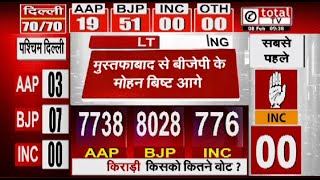 दिल्ली के मुस्तफाबाद से BJP के मोहन बिष्ट आगे ! | DELHI ASSEMBLY ELECTION RESULT 2025 | AAP | BJP |