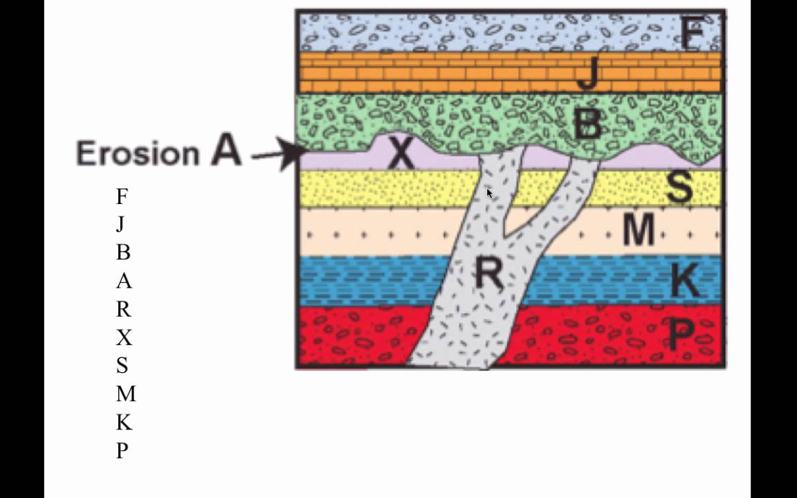 Which Is An Example Of Relative Dating – Telegraph