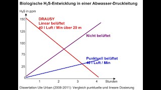 Geruchsbekämpfung: Einbringung der Streckenbelüftung Drausy Professional in der Abwasserdruckleitung