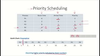 OS18b - Preemptive Priority Scheduling | Solved Example