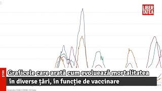 Graficele care arată cum evoluează mortalitatea în diverse țări, în funcție de vaccinare