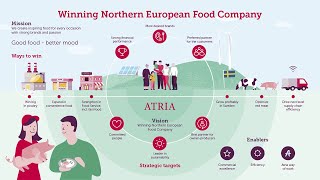 Atria Plc: strategy in brief