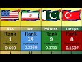 Global military ranking (2024) I Military rank by country