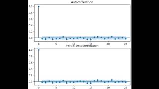 Autocorrelation Properties of SP500-Quantitative Trading in Python