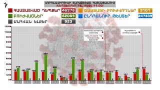 Կորոնավիրուսի տարածումը Հայաստանում մարտի 1-ից մինչև սեպտեմբերի 16-ը