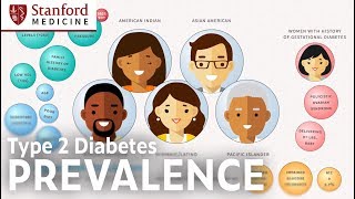 Prevalence of Type 2 Diabetes in the US