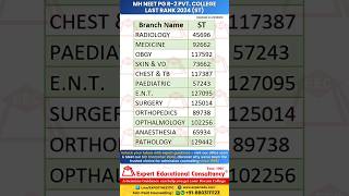 MH NEET PG R-2 PVT. COLLEGE LAST RANK 2024 (ST) #neet #ug #pg #cutoff #eec #education #medical #news