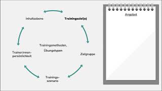 Methodenlandkarte für die Konzeption interkultureller Trainings