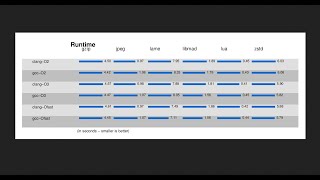 With LLVM 16 being as FAST or FASTER than GCC 13, is it time to SWITCH as the DEFAULT COMPILER?