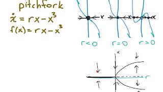 supercritical and subcritical pitchfork