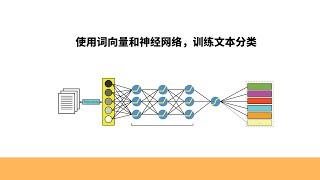 基于词向量和神经网络，训练文本分类模型