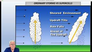 ORDINARY THUNDERSTORMS VS SUPERCELL THUNDERSTORMS