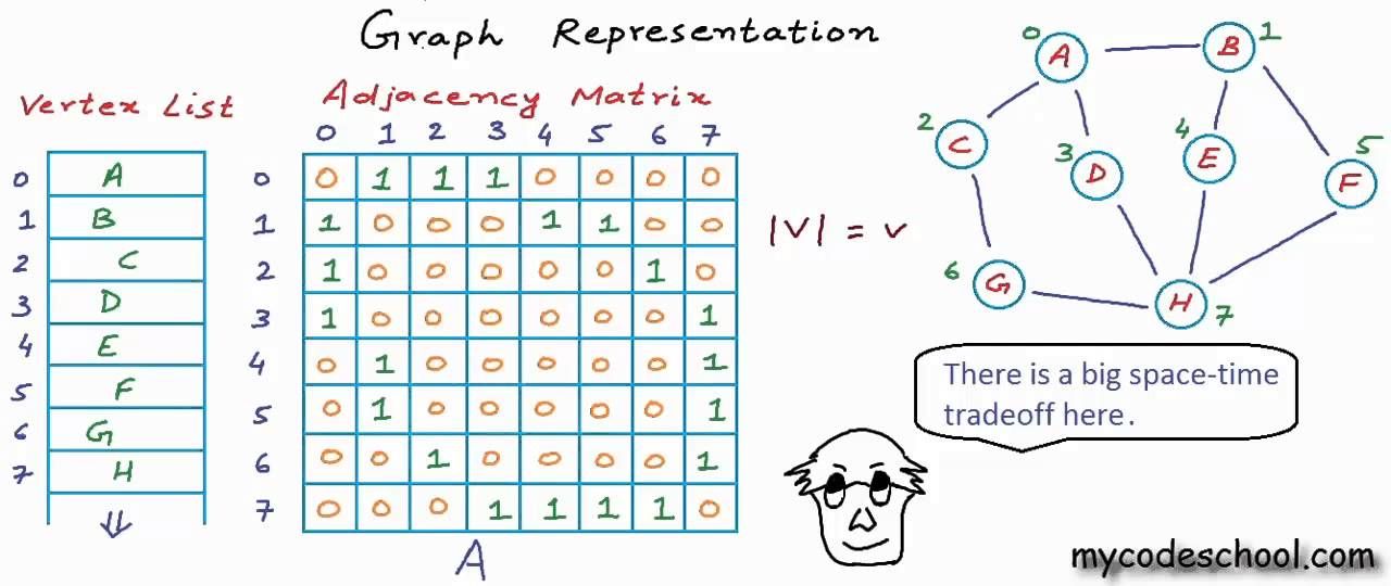 41 Graph Representation Part 02 Adjacency Matrix - YouTube