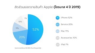 เทคนิคออกแบบกราฟวงกลม ให้ถูกใจคนฟัง!