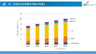 中・大型OLED 市場の現状と今後