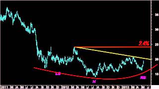 Chart Room: U.S. 10 yr. Treasury Bond Yields Still in Long-term Base