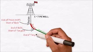 Oil and Gas Well Profiles Define