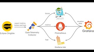 Open Telemetry integration in Eclipse Dirigible