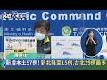 快新聞／本土再增57例、添15死！新北市降至15例　台北市29例最多－民視新聞