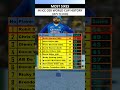 MOST SIXES IN ICC ODI WORLD CUP HISTORY (1975 TO 2023) | Rohit Sharma | Chris Gayle