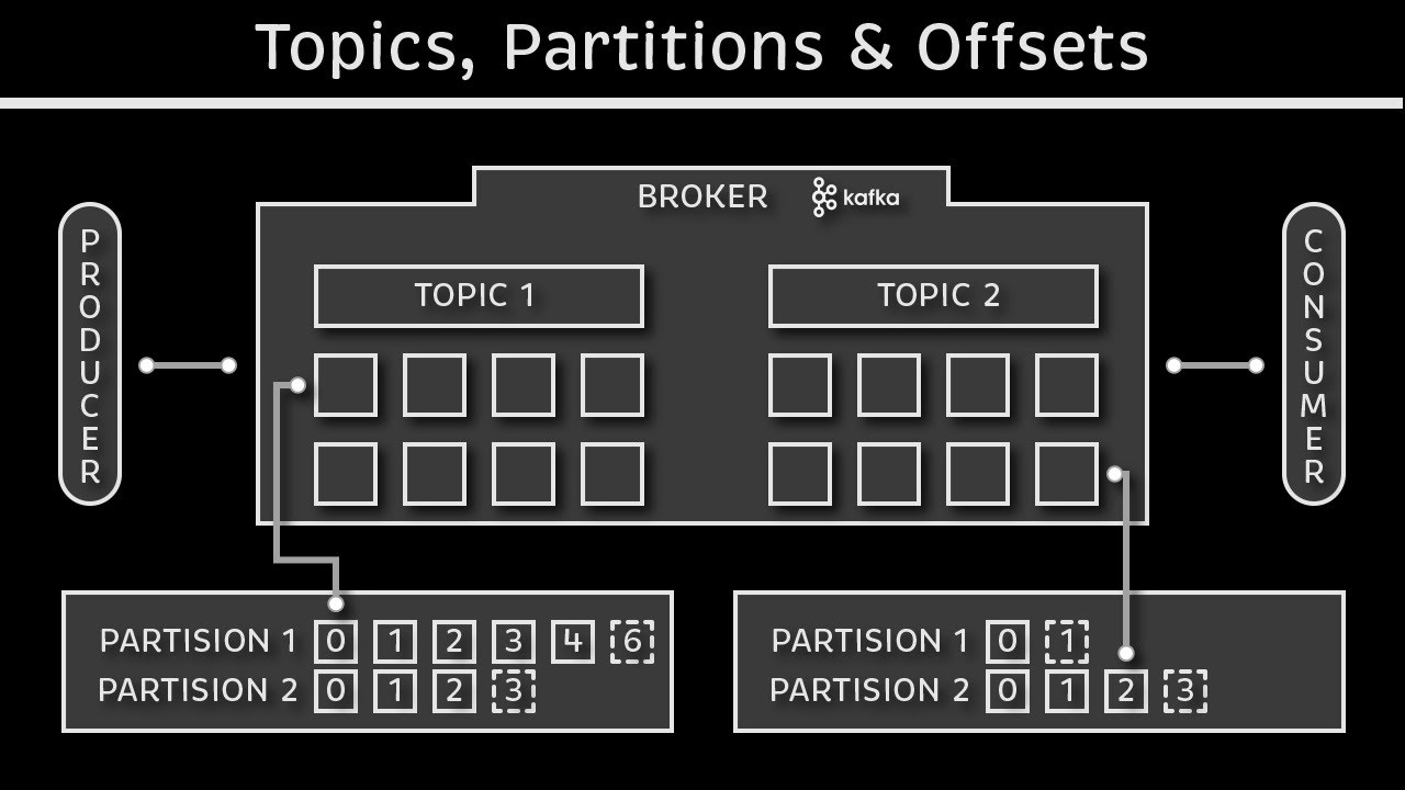 Topics, Partitions And Offsets: Apache Kafka Tutorial #2 - YouTube