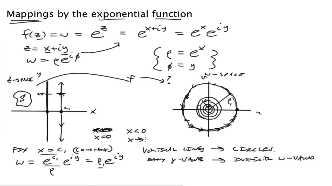 Mappings By The Exponential Function Youtube