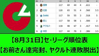 【8月31日】セ・リーグ順位表【なんJ、なんG反応】【2ch、5chまとめ】【阪神タイガース、広島東洋カープ、横浜DeNAベイスターズ、読売ジャイアンツ、東京ヤクルトスワローズ、中日ドラゴンズ】
