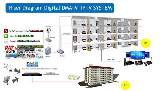 ระบบทีวี ติดตั้งระบบดิจิตอลทีวี ระบบดิจิตอลทีวี ระบบmatv ปรับปรุงระบบทีวี ออกแบบและติดตั้งระบบทีวี