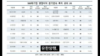 [AI영상] 현대모비스·SKT 등 10곳 94분기 연속흑자… 삼성전자 등 17곳 적자전환